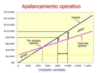 Apalancamiento operativo Ingresos Costo total  operativo pérdida Pto. equilibrio operativo utilidad Unidades vendidas 