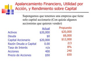 Apalancamiento Financiero, Utilidad por Acción, y Rendimiento sobre Capital  Actual Activos $20,000 Deuda $0 Capital Accionario $20,000 Razón Deuda a Capital 0.00 Tasa de Interés n/a Acciones 400 Precio de Acciones $50 Propuesto $20,000 $8,000 $12,000 2/3 8% 240 $50 Supongamos que tenemos una empresa que tiene solo capital accionario (Con quizás algunos accionistas que quieren vender) 
