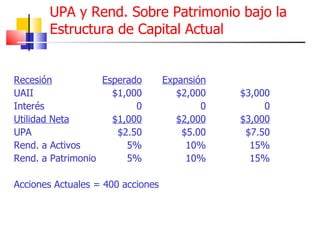UPA y Rend. Sobre Patrimonio bajo la Estructura de Capital Actual Recesión Esperado Expansión UAII $1,000 $2,000 $3,000 Interés 0 0 0 Utilidad Neta $1,000 $2,000 $3,000 UPA $2.50 $5.00 $7.50 Rend. a Activos 5% 10% 15% Rend. a Patrimonio 5% 10% 15% Acciones Actuales = 400 acciones 