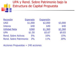 UPA y Rend. Sobre Patrimonio bajo la Estructura de Capital Propuesta Recesión Esperado Expansión UAII $1,000 $2,000 $3,000 Interes 640 640 640 Utilidad Neta $360 $1,360 $2,360 UPA $1.50 $5.67 $9.83 Rend. Sobre Activos 5% 10% 15% Rend. Sobre Patrimonio 3% 11% 20% Acciones Propuestas = 240 acciones 