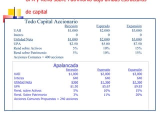 UPA y Rend sobre Patrimonio bajo ambas estructuras    de capital Apalancada Recesión Esperado Expansión UAII $1,000 $2,000 $3,000 Interes 640 640 640 Utilidad Neta $360 $1,360 $2,360 UPA $1.50 $5.67 $9.83 Rend. sobre Activos 5% 10% 15% Rend. Sobre Patrimonio 3% 11% 20% Acciones Comunes Propuestas = 240 acciones Todo Capital Accionario Recesión Esperado Expansión UAII $1,000 $2,000 $3,000 Interes 0 0 0 Utilidad Neta $1,000 $2,000 $3,000 UPA $2.50 $5.00 $7.50 Rend sobre Activos 5% 10% 15% Rend sobre Patrimonio 5% 10% 15% Acciones Comunes = 400 acciones 