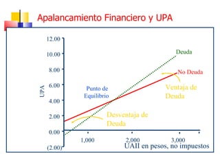 Apalancamiento Financiero y UPA (2.00) 0.00 2.00 4.00 6.00 8.00 10.00 12.00 1,000 2,000 3,000 UPA Deuda No Deuda Punto de Equilibrio  UAII en pesos, no impuestos Ventaja de Deuda Desventaja de Deuda 