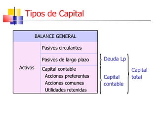 Tipos de Capital BALANCE GENERAL Activos Pasivos circulantes Pasivos de largo plazo Capital contable Acciones preferentes Acciones comunes Utilidades retenidas Deuda Lp  Capital contable Capital total 