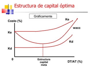 Estructura de capital óptima Gráficamente Kd Ke wacc Costo (%) DT/AT (%) 0 Estructura capital meta Ke Kd 