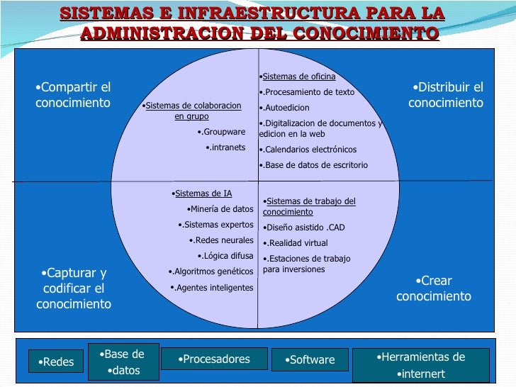 Administración del conocimiento Administración del conocimiento