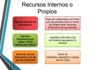 Recursos Internos o
Propios
Aportaciones de los
Accionistas

Pago del compromiso contraído
por una persona física o moral
de proporcionar recursos
financieros de una entidad.

Cuentas y
Documentos por
cobrar; Otras
cuentas por Cobrar

Aquellas referidas a las
actividades que genera la
entidad

Venta de Activos
diferentes a los del
giro de la Entidad

Venta de
inmuebles, maquinaria y equipo
(activo fijo)

 