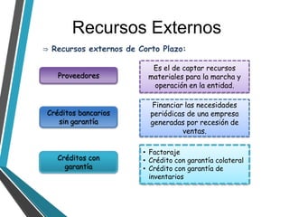 Recursos Externos
⇒ Recursos externos de Corto Plazo:
Proveedores

Es el de captar recursos
materiales para la marcha y
operación en la entidad.

Créditos bancarios
sin garantía

Financiar las necesidades
periódicas de una empresa
generadas por recesión de
ventas.

Créditos con
garantía

• Factoraje
• Crédito con garantía colateral
• Crédito con garantía de
inventarios

 