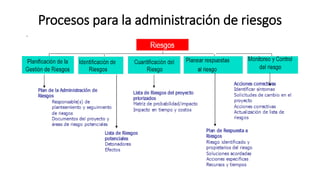 Procesos para la administración de riesgos
 