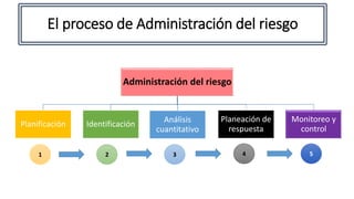 El proceso de Administración del riesgo
Administración del riesgo
Planificación Identificación
Análisis
cuantitativo
Planeación de
respuesta
Monitoreo y
control
1 2 3 4 5
 