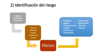 Agente
generador
(causante)
- Personas
- Materiales
- Equipos
- Instalaciones
- Entorno
Efectos
2) Identificación del riesgo
• Humanos
• Legales
• Infraestructura
• Imagen
• Económicos
• Ambientales
• Información
• Operacional
• Mercado
• Cultural
 