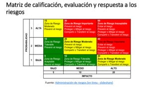 Matriz de calificación, evaluación y respuesta a los
riesgos
3 ALTA
15
Zona de Riesgo
Moderado
Prevenir el riesgo
30
Zona de Riesgo Importante
Prevenir el riesgo
Proteger o Mitigar el riesgo
Compartir o Transferir el riesgo
60
Zona de Riesgo Inaceptable
Evitar el riesgo
Prevenir el riesgo
Proteger o Mitigar el riesgo
Compartir o Transferir el riesgo
2 MEDIA
10
Zona de Riesgo
Tolerable
Prevenir el riesgo
20
Zona de Riesgo Moderado
Prevenir el riesgo
Proteger o Mitigar el riesgo
Compartir o Transferir el riesgo
40
Zona de Riesgo Importante
Evitar el riesgo
Prevenir el riesgo
Proteger o Mitigar el riesgo
Compartir o Transferir el riesgo
PROBABILIDAD
1 BAJA
5
Zona de Riesgo
Aceptable
Asumir el riesgo
10
Zona de Riesgo Tolerable
Proteger o Mitigar el riesgo
Compartir o Transferir el riesgo
20
Zona de Riesgo Moderado
Proteger o Mitigar el riesgo
Compartir o Transferir el riesgo
BAJO MEDIO ALTO
5 10 20
IMPACTO
Fuente: Administración de riesgos [en línea - slideshare]
 