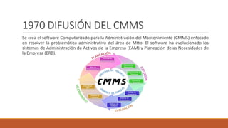 1970 DIFUSIÓN DEL CMMS
Se crea el software Computarizado para la Administración del Mantenimiento (CMMS) enfocado
en resolver la problemática administrativa del área de Mtto. El software ha evolucionado los
sistemas de Administración de Activos de la Empresa (EAM) y Planeación delas Necesidades de
la Empresa (ERB).
 