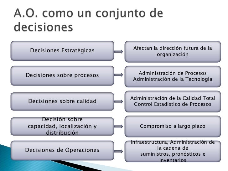 Administración de operaciones