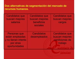 Dos alternativas de segmentación del mercado de
recursos humanos.
Candidatos que
buscan mejores
salarios
Candidatos que
buscan mejores
beneficios
sociales
Candidatos que
buscan mejores
cargos
Personas que
están empleadas
y no tienen interés
por otras
oportunidades
Candidatos
desempleados
Candidatos que
buscan mejores
condiciones de
trabajo
 