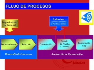 Desarrollo de Concursos
FLUJO DE PROCESOS
Reclutamiento
Requerimiento
de Personal
Selección Contratación
Inducción
Específica en el área
y Puesto de trabajo
Periodo
de Prueba
( 3 meses )
Contratación
Final
Realización de Contratación
 