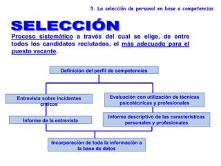 3. La selección de personal en base a competencias
Proceso sistemático a través del cual se elige, de entre
todos los candidatos reclutados, el más adecuado para el
puesto vacante.
Definición del perfil de competencias
Evaluación con utilización de técnicas
psicotécnicas y profesionales
Entrevista sobre incidentes
críticos
Informe de la entrevista
Informe descriptivo de las características
personales y profesionales
Incorporación de toda la información a
la base de datos
 