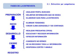 REGISTRO
PREPARACIÓN
INICIO
DESARROLLO
3.1. Entrevistar por competencias
FASES DE LA ENTREVISTA
CIERRE
•ANALIZAR PERFIL BUSCADO
•DELIMITAR INFORMACIÓN QUE SE DESEA
•ELABORAR GUÍA PARA LA ENTREVISTA
•ELIMINAR TENSIONES
•CREAR CLIMA AGRADABLE Y DE CONFIANZA
•REALIZAR PREGUNTAS (TIPOS)
•ESCUCHAR Y RECOGER INFORMACIÓN
•OFRECER INFORMACIÓN
•CANDIDATO NO IDÓNEO
•SE HA RECOGIDO TODA LA INFORMACIÓN
•DESPEDIDA CORTÉS Y AMABLE
 
