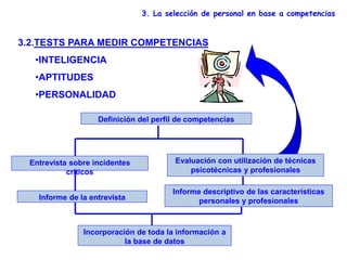 Definición del perfil de competencias
Evaluación con utilización de técnicas
psicotécnicas y profesionales
Entrevista sobre incidentes
críticos
Informe de la entrevista
Informe descriptivo de las características
personales y profesionales
Incorporación de toda la información a
la base de datos
3. La selección de personal en base a competencias
3.2.TESTS PARA MEDIR COMPETENCIAS
•INTELIGENCIA
•APTITUDES
•PERSONALIDAD
 