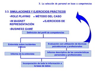3.3. SIMULACIONES Y EJERCICIOS PRÁCTICOS
•ROLE PLAYING  MÉTODO DEL CASO
•IN BASKET  EJERCICIOS DE
REPRESENTACIÓN
•BUSINESS GAME
Definición del perfil de competencias
Evaluación con utilización de técnicas
psicotécnicas y profesionales
Entrevista sobre incidentes
críticos
Informe de la entrevista
Informe descriptivo de las características
personales y profesionales
Incorporación de toda la información a
la base de datos
3. La selección de personal en base a competencias
 