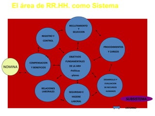 El área de RR.HH. como Sistema
RECLUTAMIENTO
Y
SELECCION
PROCEDIMIENTOS
Y CARGOS
OBJETIVOS
FUNDAMENTALES
DE LA ARH
-Políticas
-planes
DESARROLLO Y
EVALUACION
DE RECURSOS
HUMANOS
REGISTRO Y
CONTROL
COMPENSACION
Y BENEFICIOS
SUBSISTEMA
ENTORNO
NOMINA
SEGURIDAD E
HIGIENE
LABORAL
RELACIONES
LABORALES
 