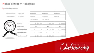 31
Salario mensual $ 360,000 Domingo Domingo Domingo
Salario diario $ 12,000 ocasional ocasional habitual
con descanso con pago $
Salario $ 360,000 $ 360,000 $ 360,000
Descanso Si No Si
Recargo 175% $ 0 $ 21,000 $ 21,000
Recargo 75% $ 9,000 $ 0 $ 0
Total mensual $ 369,000 $ 381,000 $ 381,000
Horas extras y Recargos
Ejemplo de liquidación:
 