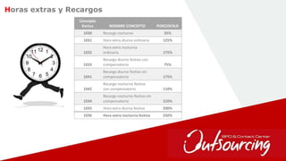 32
Horas extras y Recargos
Concepto
Kactus NOMBRE CONCEPTO PORCENTAJE
1030 Recargo nocturno 35%
1031 Hora extra diurna ordinaria 125%
1032
Hora extra nocturna
ordinaria 175%
1033
Recargo diurno festivo con
compensatorio 75%
1041
Recargo diurno festivo sin
compensatorio 175%
1042
Recargo nocturno festivo
con compensatorio 110%
1034
Recargo nocturno festivo sin
compensatorio 210%
1035 Hora extra diurna festiva 200%
1036 Hora extra nocturna festiva 250%
 