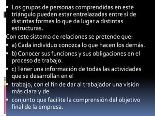  Los grupos de personas comprendidas en este
triángulo pueden estar entrelazadas entre sí de
distintas formas lo que da lugar a distintas
estructuras.
Con este sistema de relaciones se pretende que:
 a) Cada individuo conozca lo que hacen los demás.
 b) Conocer sus funciones y sus obligaciones en el
proceso de trabajo.
 c)Tener una información de todas las actividades
que se desarrollan en el
 trabajo, con el fin de dar al trabajador una visión
más clara y de
 conjunto que facilite la comprensión del objetivo
final de la empresa.
 