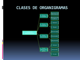 CLASES DE ORGANIGRAMAS
CLASES DE
ORGANIGRAMAS
Por su
finalidad
Organigramas
informativos
Organigramas
analíticos
Por su
amplitud:
General
Parcial
Por el
contenido:
Estructurales
Funcionales
De personal
Por la
disposición
gráfica
Vertical
Horizontal
Circular
 