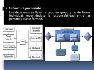  Estructura por comité
Las decisiones se llevan a cabo en grupo y no de forma
individual, repartiéndose la responsabilidad entre las
personas que lo forman.
 