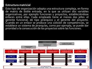  Estructura matricial
Este tipo de organización adopta una estructura compleja, en forma
de matriz de doble entrada, en la que se utilizan dos variables
organizativas, por ejemplo funciones y proyectos, estableciéndose
enlaces entre ellas. Cada empleado tiene al menos dos jefes: el
gerente funcional, de tipo jerárquico y el gerente del proyecto.
Cuando en un enlace se produce una colisión de competencias, se
establece un sistema de jerarquías, como por ejemplo, se puede dar
prioridad a la consecución de los proyectos sobre las funciones.
 