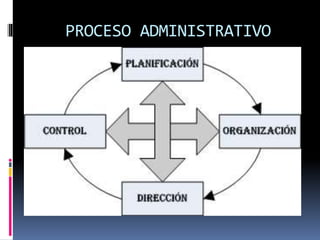 PROCESO ADMINISTRATIVO
 