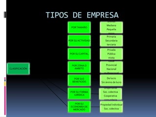 TIPOS DE EMPRESA
CLASIFICACIÓN
PORTAMAÑO
Grande
Mediana
Pequeña
micro
POR SU ACTIVIDAD
Primaria
Secundaria
terciaria
POR SU CAPITAL
Privada
Pública
mixta
POR ZONA O
ÁMBITO
Local
Provincial
Nacional
multinacional
POR SUS
BENEFICIOS
De lucro
Sin ánimo de lucro
POR SU FORMA
JURÍDICA
Unipersonal
Soc. colectiva
Cooperativa
comunitaria
POR SU
ECONOMÍA DE
MERCADO
Propiedad individual
Soc. colectiva
 