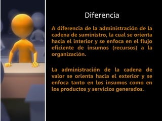 Diferencia
A diferencia de la administración de la
cadena de suministro, la cual se orienta
hacia el interior y se enfoca en el flujo
eficiente de insumos (recursos) a la
organización.
La administración de la cadena de
valor se orienta hacia el exterior y se
enfoca tanto en los insumos como en
los productos y servicios generados.
 