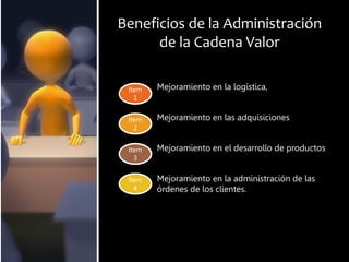Mejoramiento en el desarrollo de productos
Mejoramiento en la logística,
Mejoramiento en las adquisiciones
Mejoramiento en la administración de las
órdenes de los clientes.
Beneficios de la Administración
de la Cadena Valor
Item
1
Item
2
Item
3
Item
4
 