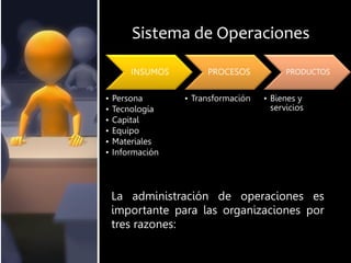 Sistema de Operaciones
La administración de operaciones es
importante para las organizaciones por
tres razones:
INSUMOS
• Persona
• Tecnología
• Capital
• Equipo
• Materiales
• Información
PROCESOS
• Transformación
PRODUCTOS
• Bienes y
servicios
 