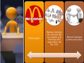 McDonald´s
Redujo tiempo
de cocción de
sus papas a la
francesa (65
segundos, de
los 210.
Ahorró tiempo
y otros recursos.
 