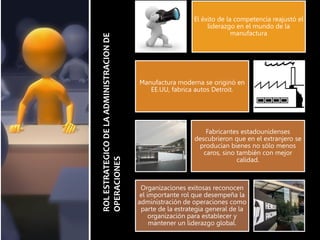ROLESTRATEGICODELAADMINISTRACIONDE
OPERACIONES
El éxito de la competencia reajustó el
liderazgo en el mundo de la
manufactura
Manufactura moderna se originó en
EE.UU, fabrica autos Detroit.
Fabricantes estadounidenses
descubrieron que en el extranjero se
producían bienes no sólo menos
caros, sino también con mejor
calidad.
Organizaciones exitosas reconocen
el importante rol que desempeña la
administración de operaciones como
parte de la estrategia general de la
organización para establecer y
mantener un liderazgo global.
 