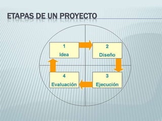 Etapas de un proyecto
