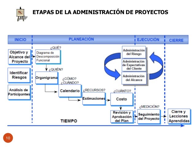 Administración de proyectos