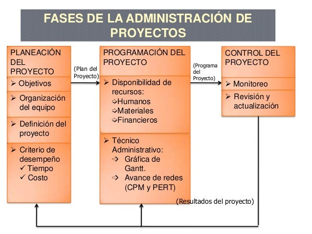 Administración de proyectos