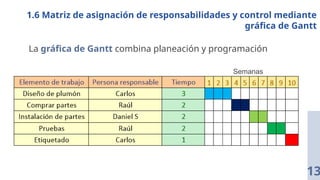 1.6 Matriz de asignación de responsabilidades y control mediante
gráfica de Gantt
13
La gráfica de Gantt combina planeación y programación
Semanas
 