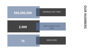 OUR
NUMBERS
REVENUE LAST YEAR
2,000 NEW CLIENTS LAST
YEAR
EMPLOYEES
$50,000,000
75
 