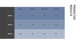 PREDICTED
RESULTS
VENUS MARS MERCURY JUPITER
AREA 1 50 100 20 30
AREA 2 23 34 45 56
AREA 3 234 45 65 56
 