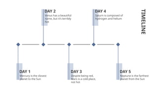 TIMELINE
Venus has a beautiful
name, but it’s terribly
hot
DAY 2
Saturn is composed of
hydrogen and helium
DAY 4
Despite being red,
Mars is a cold place,
not hot
DAY 3
Mercury is the closest
planet to the Sun
DAY 1
Neptune is the farthest
planet from the Sun
DAY 5
 