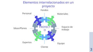 PROYECT
O
Cliente
Espacio de
trabajo
Ideas/Planes
Fondos
Materiales
Personal
Equipo
Expertos
3
Elementos interrelacionados en un
proyecto
 