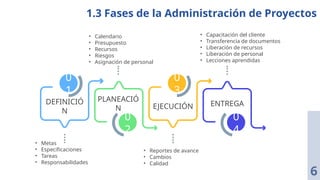 0
1
DEFINICIÓ
N
• Metas
• Especificaciones
• Tareas
• Responsabilidades
0
2
PLANEACIÓ
N
• Calendario
• Presupuesto
• Recursos
• Riesgos
• Asignación de personal
0
3
EJECUCIÓN
• Reportes de avance
• Cambios
• Calidad
0
4
ENTREGA
• Capacitación del cliente
• Transferencia de documentos
• Liberación de recursos
• Liberación de personal
• Lecciones aprendidas
1.3 Fases de la Administración de Proyectos
6
 