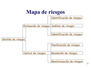 27
Mapa de riesgos
Gestión de riesgos
Estimación de riesgos
Identificación de riesgos
Análisis de riesgos
Identificación de riesgos
Control de riesgos
Planificación de riesgos
Resolución de riesgos
Monitorización de riesgos
 