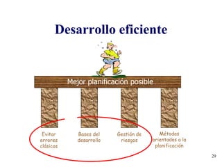 29
Desarrollo eficiente
Mejor planificación posible
Evitar
errores
clásicos
Bases del
desarrollo
Gestión de
riesgos
Métodos
orientados a la
planificación
 