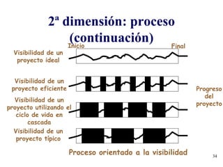 34
2ª dimensión: proceso
(continuación)
Visibilidad de un
proyecto ideal
Visibilidad de un
proyecto eficiente
Visibilidad de un
proyecto utilizando el
ciclo de vida en
cascada
Visibilidad de un
proyecto típico
Inicio Final
Progreso
del
proyecto
Proceso orientado a la visibilidad
 