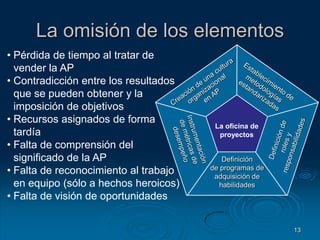 La organización es vista como inconsistenteEstablecimiento demetodologíasestandarizadasCreación de una culturaorganizacionalen APLa oficina deproyectosInstrumentaciónde métricas dedesempeñoDefinición deroles yresponsabilidadesDefiniciónde programas deadquisición dehabilidades